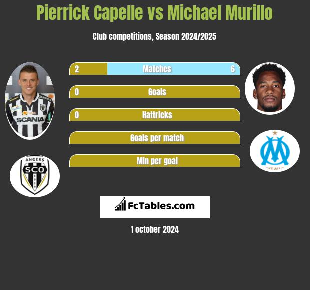 Pierrick Capelle vs Michael Murillo h2h player stats