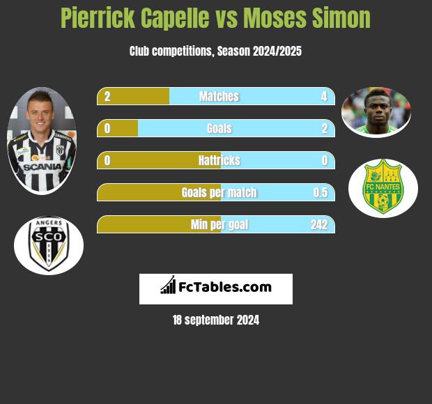 Pierrick Capelle vs Moses Simon h2h player stats