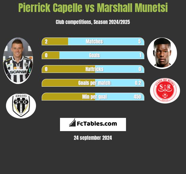 Pierrick Capelle vs Marshall Munetsi h2h player stats