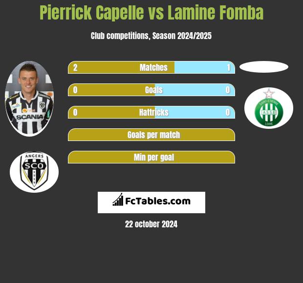 Pierrick Capelle vs Lamine Fomba h2h player stats