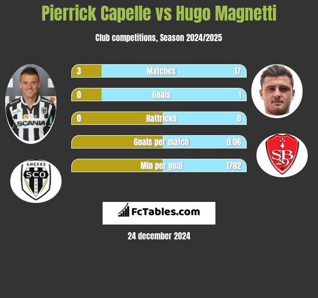 Pierrick Capelle vs Hugo Magnetti h2h player stats