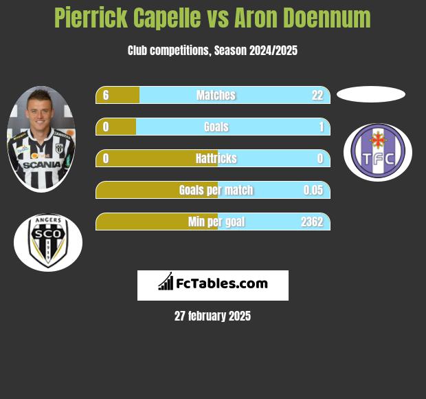 Pierrick Capelle vs Aron Doennum h2h player stats