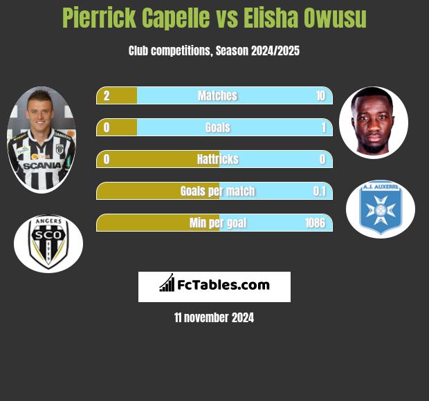 Pierrick Capelle vs Elisha Owusu h2h player stats