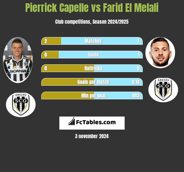 Pierrick Capelle vs Farid El Melali h2h player stats