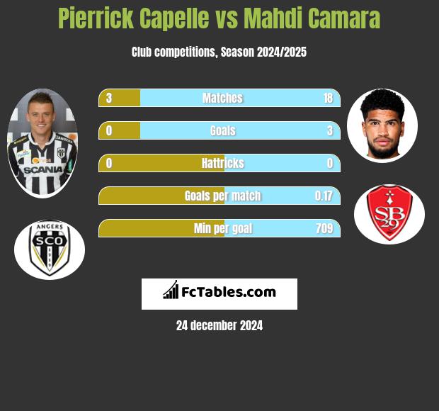 Pierrick Capelle vs Mahdi Camara h2h player stats