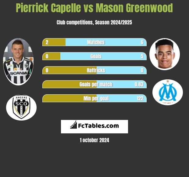 Pierrick Capelle vs Mason Greenwood h2h player stats