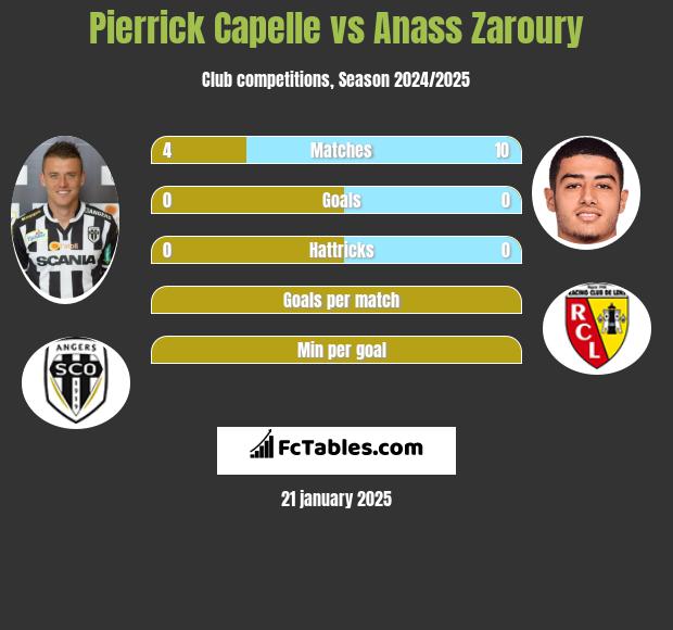 Pierrick Capelle vs Anass Zaroury h2h player stats