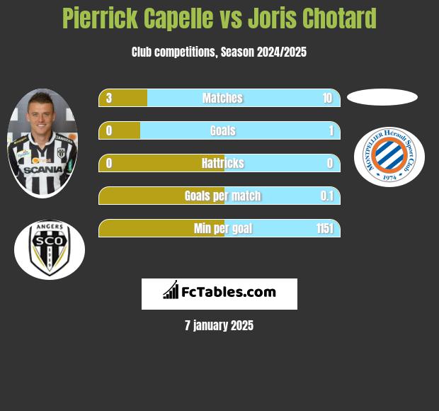 Pierrick Capelle vs Joris Chotard h2h player stats