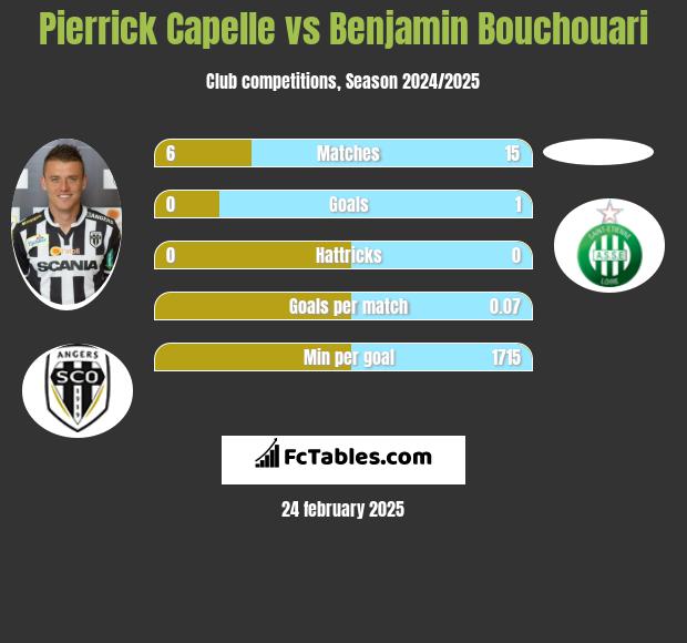 Pierrick Capelle vs Benjamin Bouchouari h2h player stats