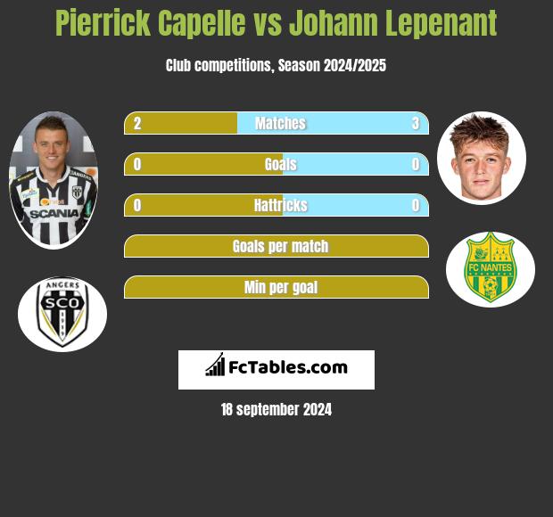 Pierrick Capelle vs Johann Lepenant h2h player stats