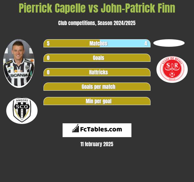 Pierrick Capelle vs John-Patrick Finn h2h player stats