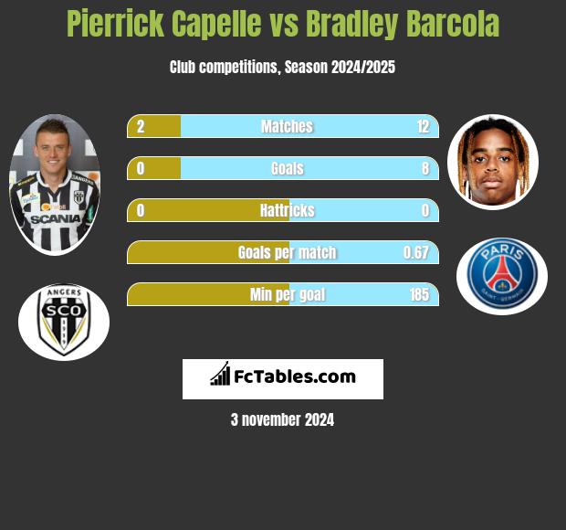 Pierrick Capelle vs Bradley Barcola h2h player stats