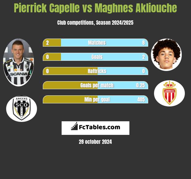 Pierrick Capelle vs Maghnes Akliouche h2h player stats