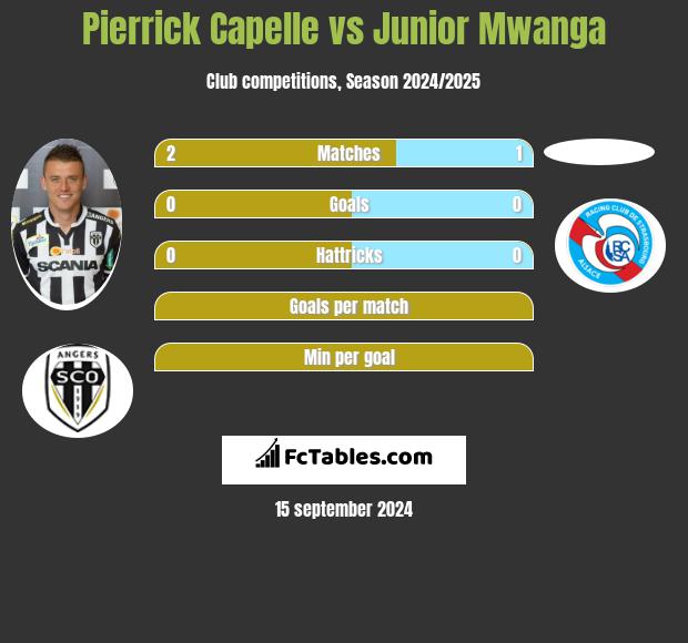 Pierrick Capelle vs Junior Mwanga h2h player stats