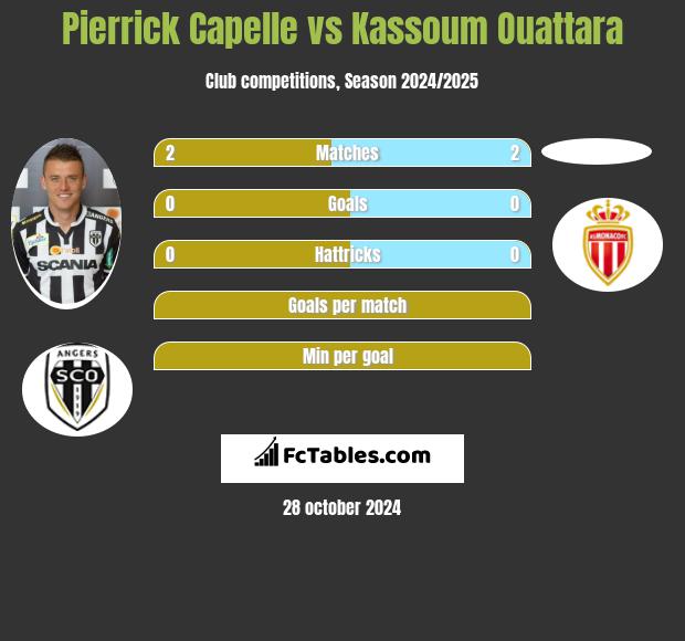 Pierrick Capelle vs Kassoum Ouattara h2h player stats