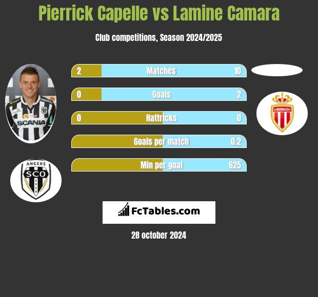 Pierrick Capelle vs Lamine Camara h2h player stats