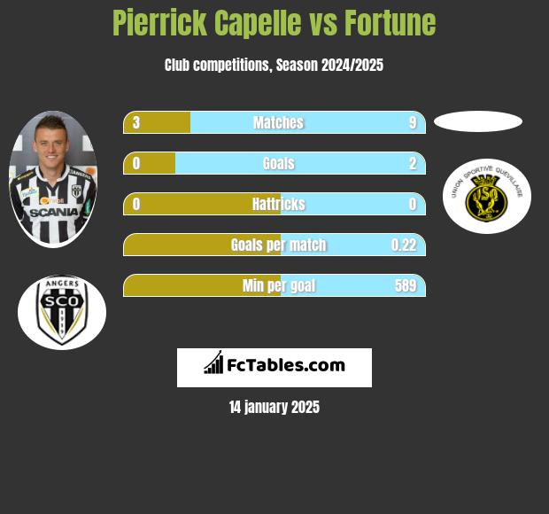 Pierrick Capelle vs Fortune h2h player stats