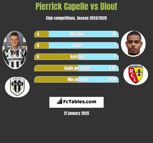 Pierrick Capelle vs Diouf h2h player stats