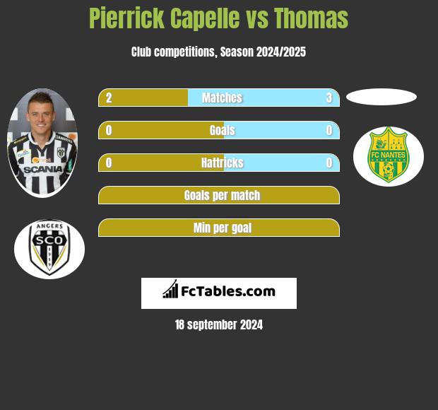 Pierrick Capelle vs Thomas h2h player stats