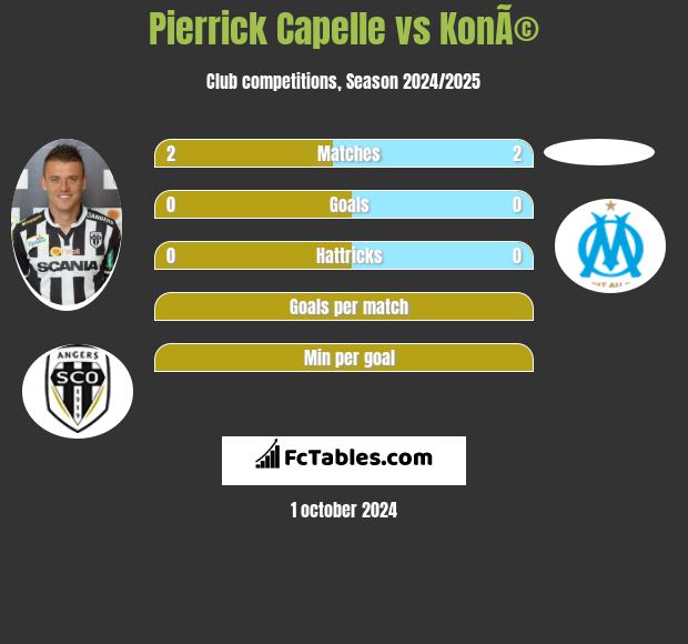 Pierrick Capelle vs KonÃ© h2h player stats