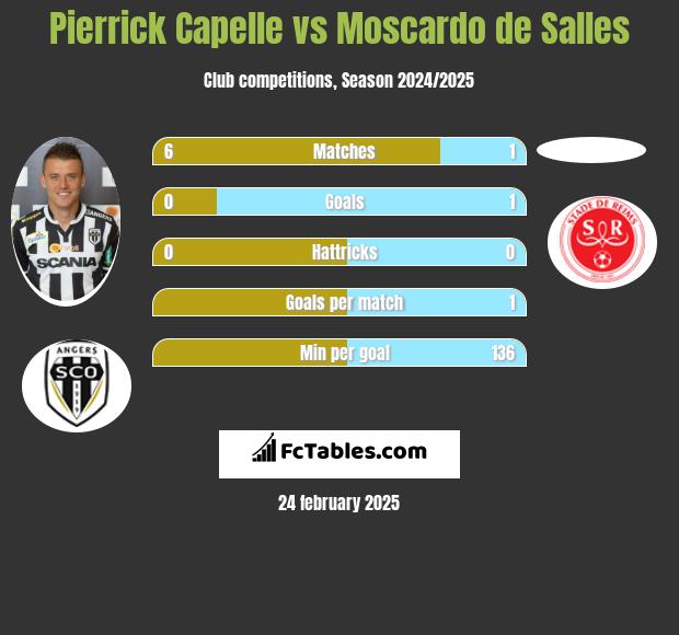 Pierrick Capelle vs Moscardo de Salles h2h player stats