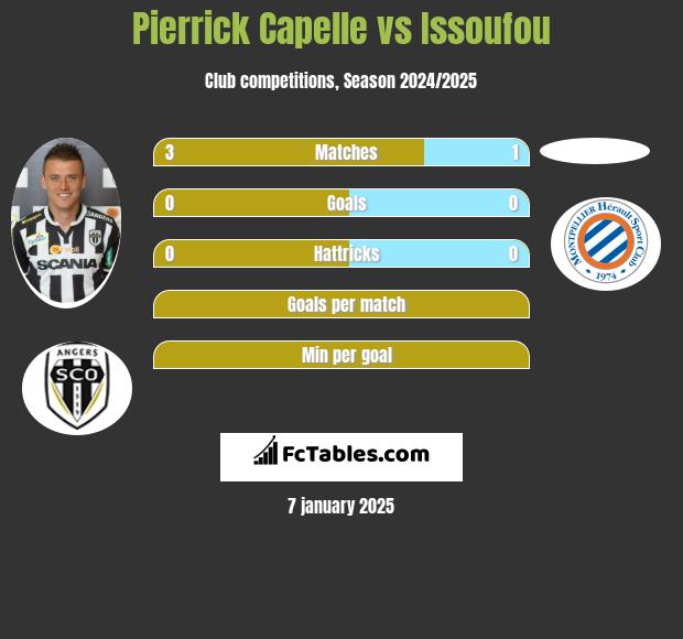 Pierrick Capelle vs Issoufou h2h player stats