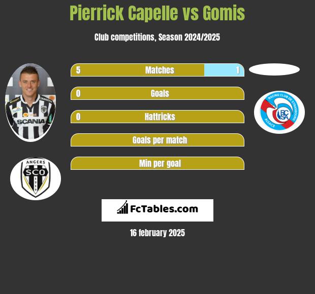 Pierrick Capelle vs Gomis h2h player stats