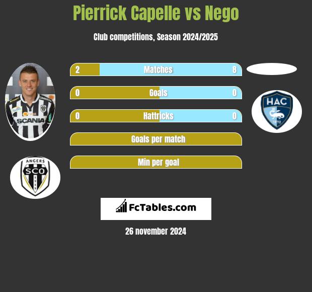 Pierrick Capelle vs Nego h2h player stats