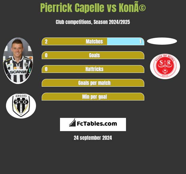 Pierrick Capelle vs KonÃ© h2h player stats