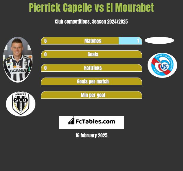 Pierrick Capelle vs El Mourabet h2h player stats