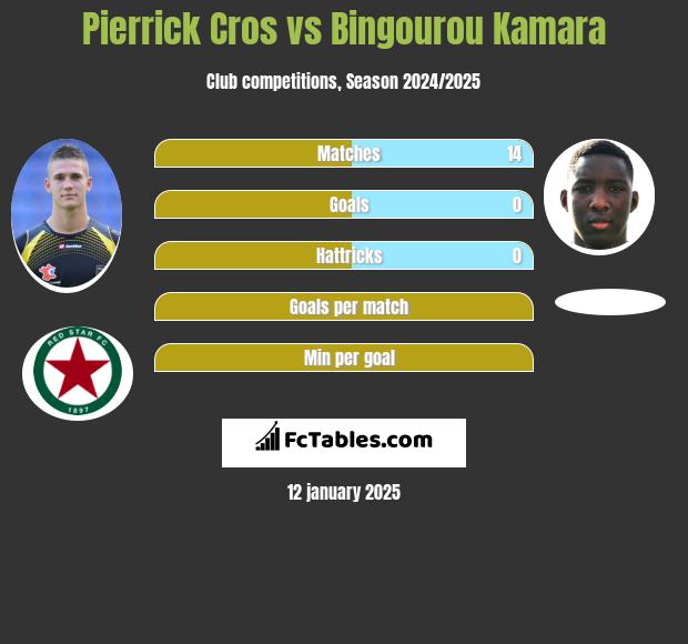 Pierrick Cros vs Bingourou Kamara h2h player stats