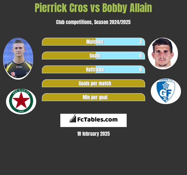 Pierrick Cros vs Bobby Allain h2h player stats