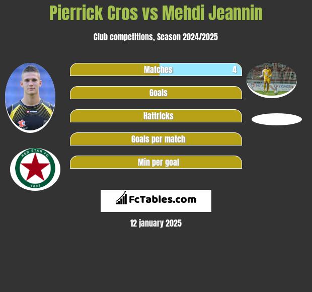 Pierrick Cros vs Mehdi Jeannin h2h player stats