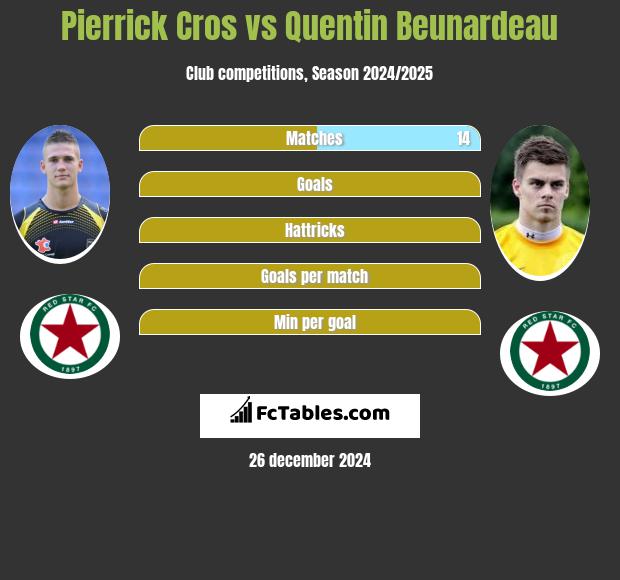 Pierrick Cros vs Quentin Beunardeau h2h player stats