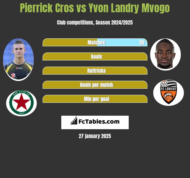 Pierrick Cros vs Yvon Landry Mvogo h2h player stats