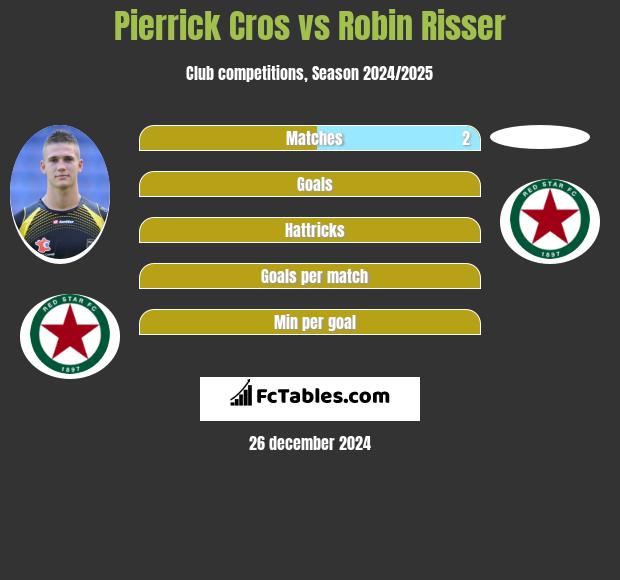 Pierrick Cros vs Robin Risser h2h player stats