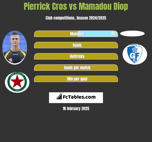 Pierrick Cros vs Mamadou Diop h2h player stats