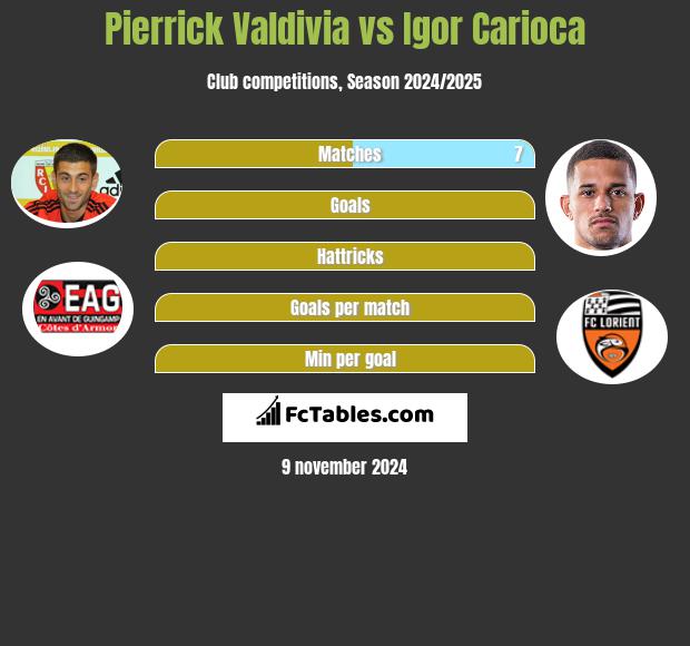 Pierrick Valdivia vs Igor Carioca h2h player stats