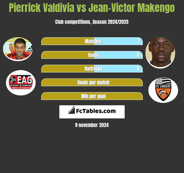 Pierrick Valdivia vs Jean-Victor Makengo h2h player stats