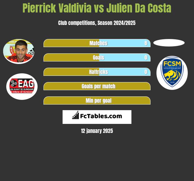 Pierrick Valdivia vs Julien Da Costa h2h player stats