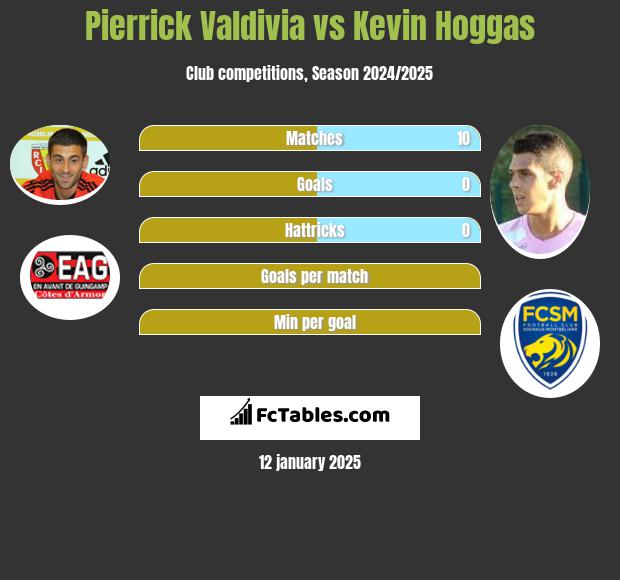 Pierrick Valdivia vs Kevin Hoggas h2h player stats