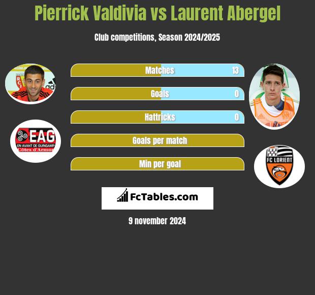 Pierrick Valdivia vs Laurent Abergel h2h player stats