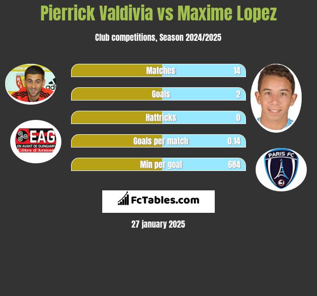 Pierrick Valdivia vs Maxime Lopez h2h player stats