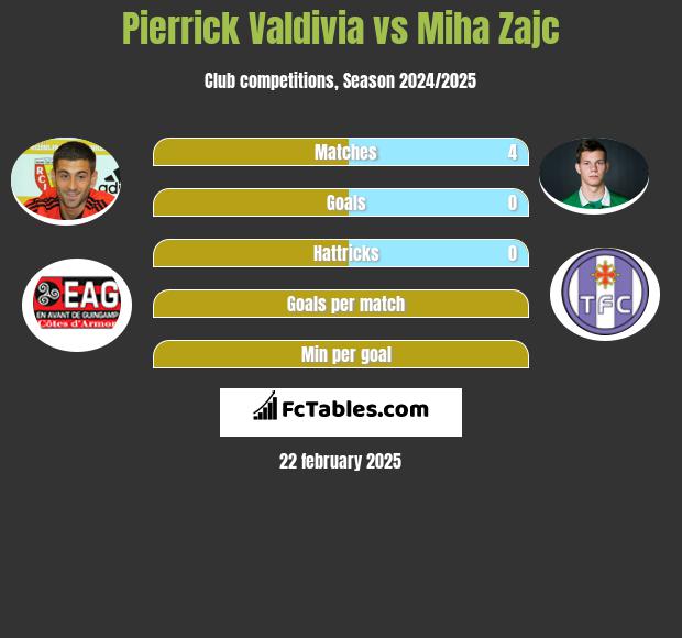 Pierrick Valdivia vs Miha Zajc h2h player stats