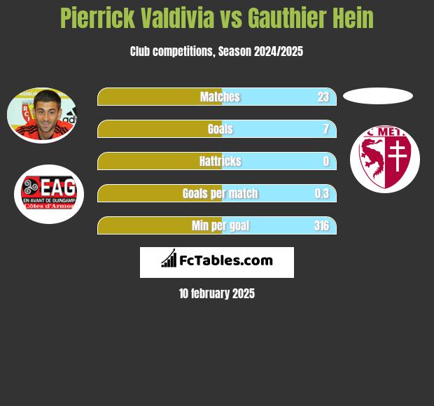 Pierrick Valdivia vs Gauthier Hein h2h player stats