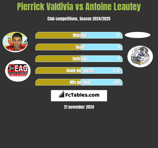 Pierrick Valdivia vs Antoine Leautey h2h player stats