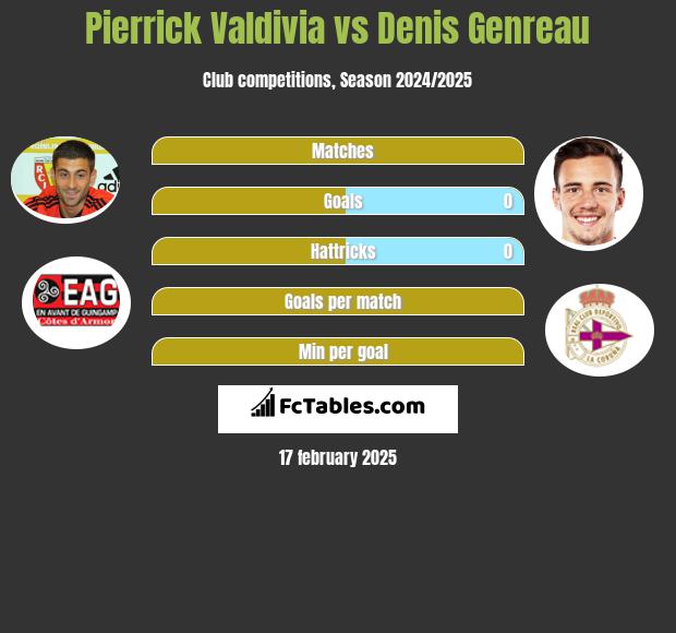 Pierrick Valdivia vs Denis Genreau h2h player stats