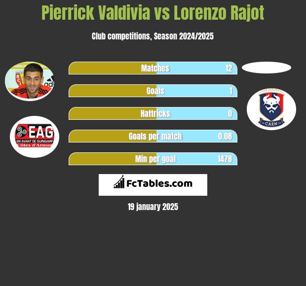 Pierrick Valdivia vs Lorenzo Rajot h2h player stats