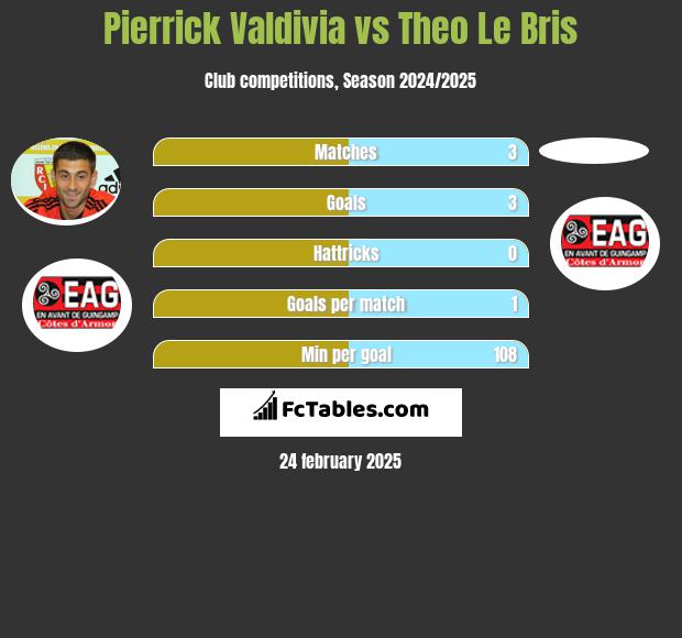 Pierrick Valdivia vs Theo Le Bris h2h player stats