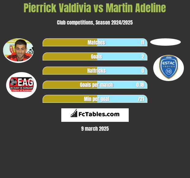 Pierrick Valdivia vs Martin Adeline h2h player stats